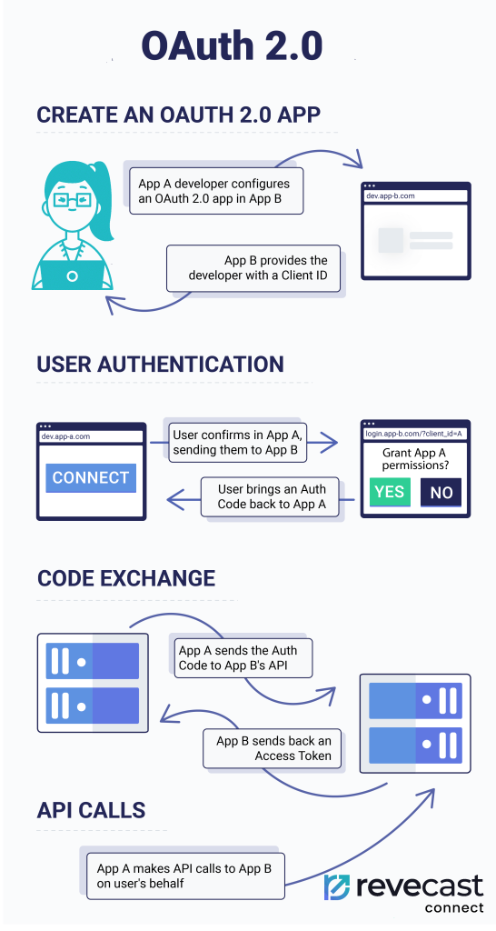 Revecast Connect image Diagram showing how OAuth works with an API: Step 1: The client application requests authorization from the user. Step 2: The user grants authorization and receives an authorization code. Step 3: The client application exchanges the authorization code for an access token from the authorization server. Step 4: The client uses the access token to access the API on behalf of the user. The API validates the token with the authorization server before granting access to protected resources.