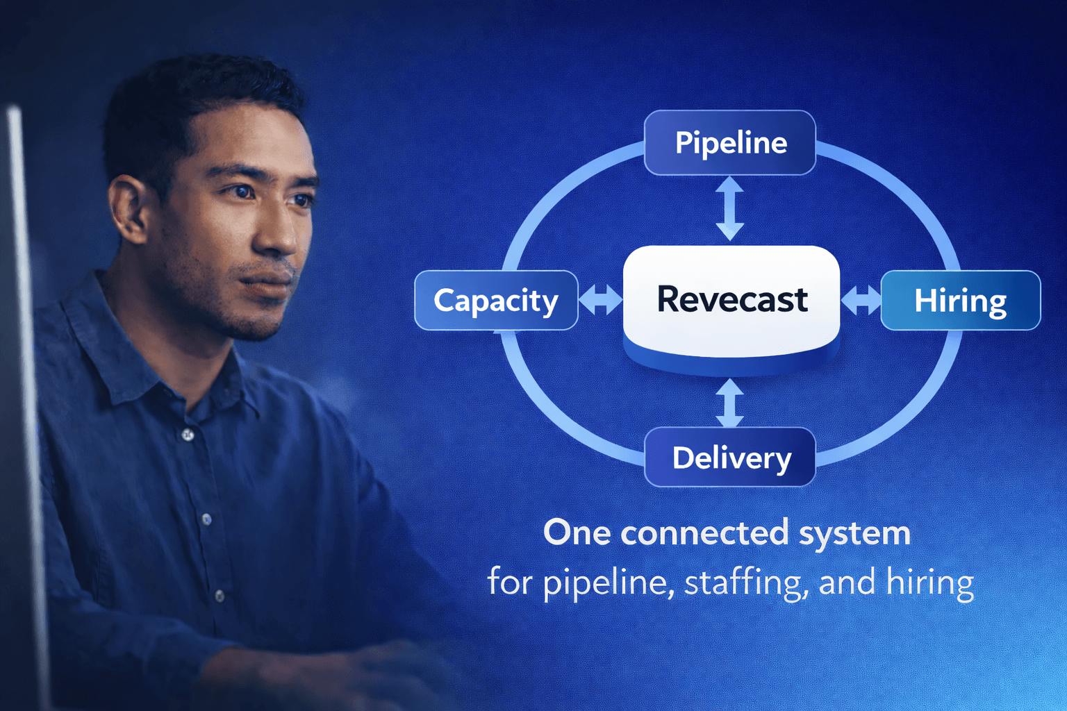 A chart showing that pipeline, hiring, delivery, and capacity are all feed into and from Revecast. Text on image says: One connected system for pipeline, staffing, and hiring.
