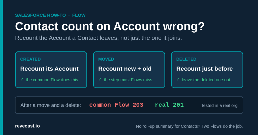 How to count Contacts on an Account in Salesforce (and keep the number right)