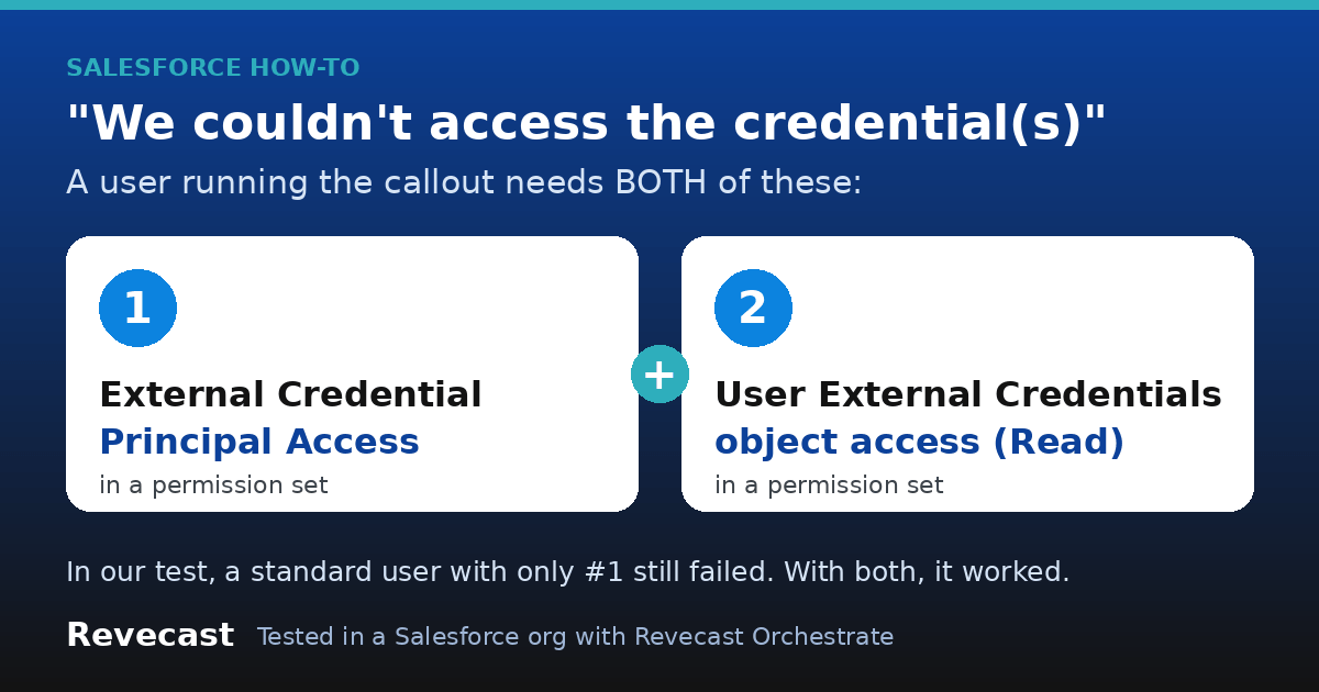 Fix “We couldn’t access the credential(s)” on Salesforce Named Credential callouts